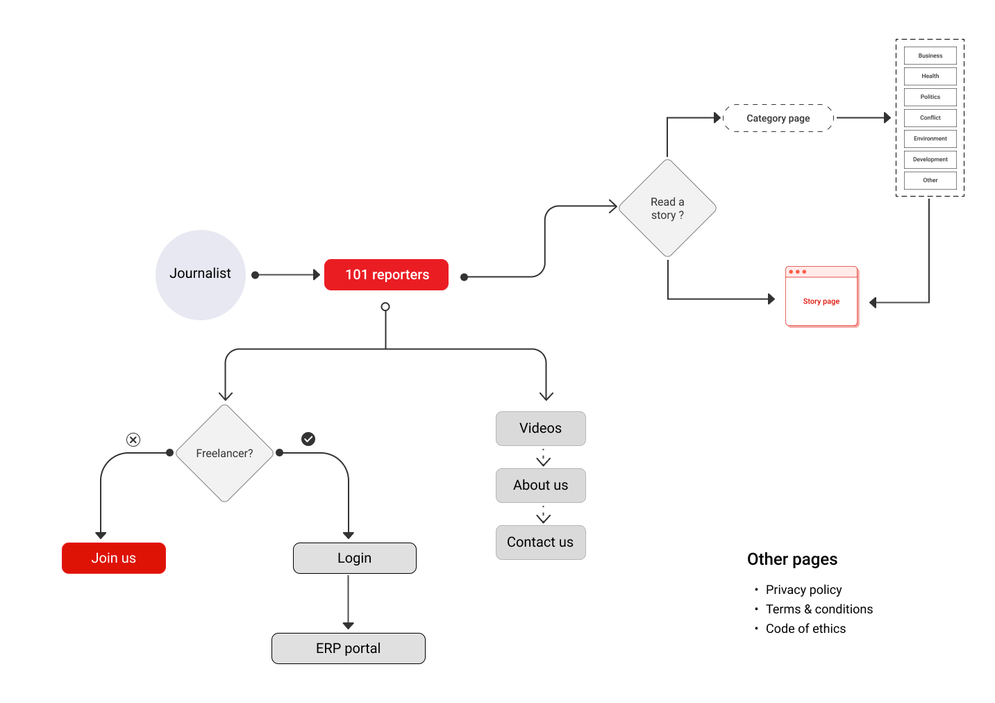 User flow map for non-freelance journalist sign-up