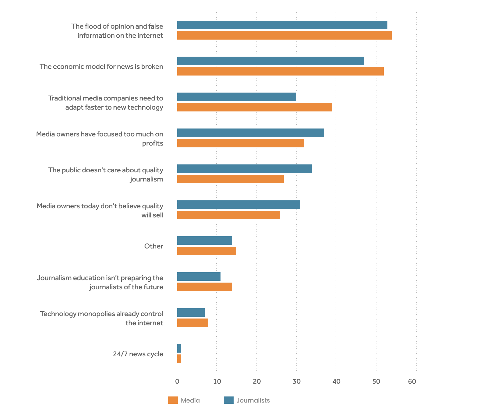 Chart — what individual categories think about journalism today
