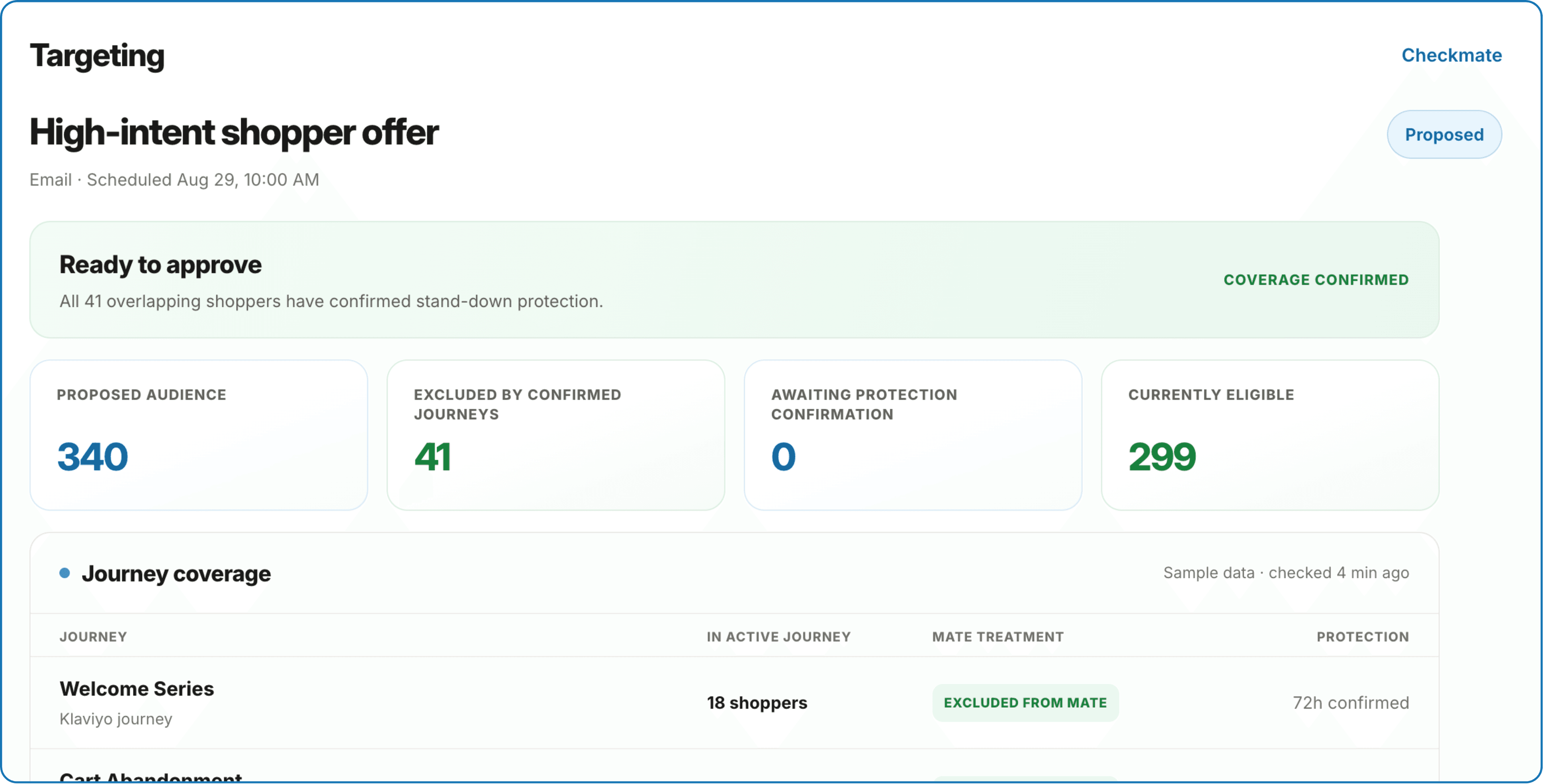 Campaign ready-to-approve state: coverage confirmed, all 41 overlapping shoppers protected, 0 awaiting confirmation, 299 eligible