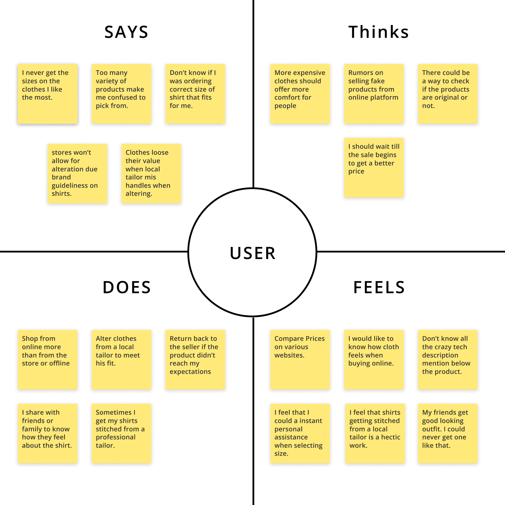 Empathy map diagram