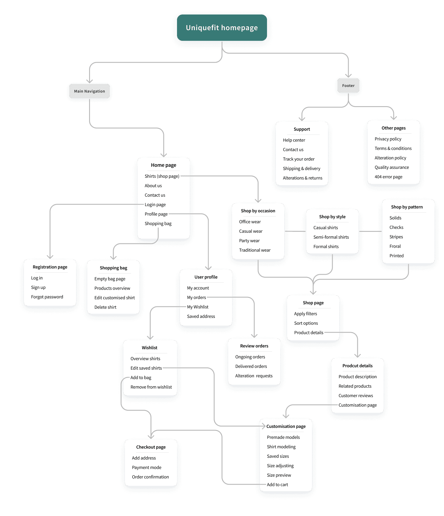 Information architecture diagram