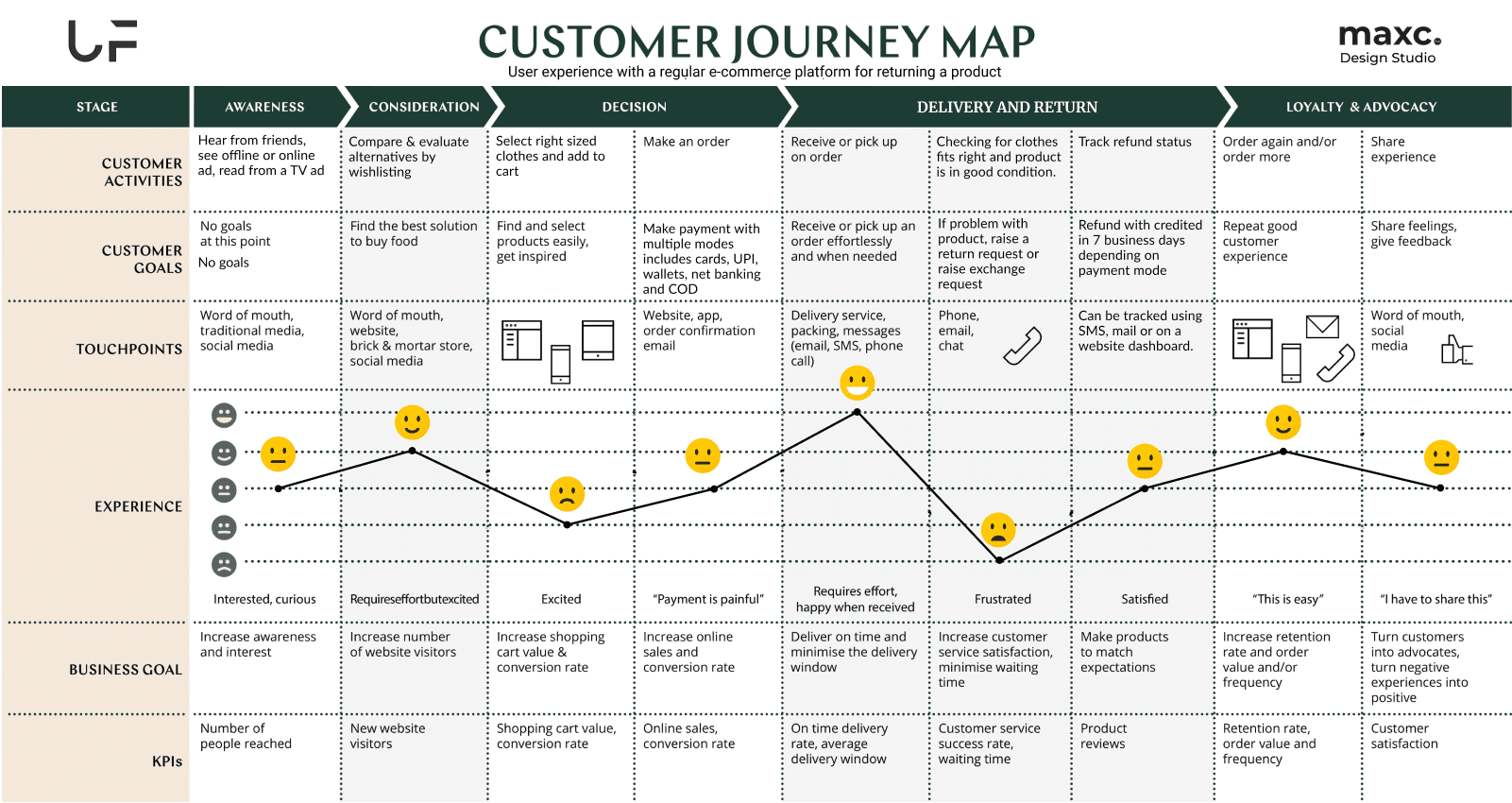 User journey map for return request flow