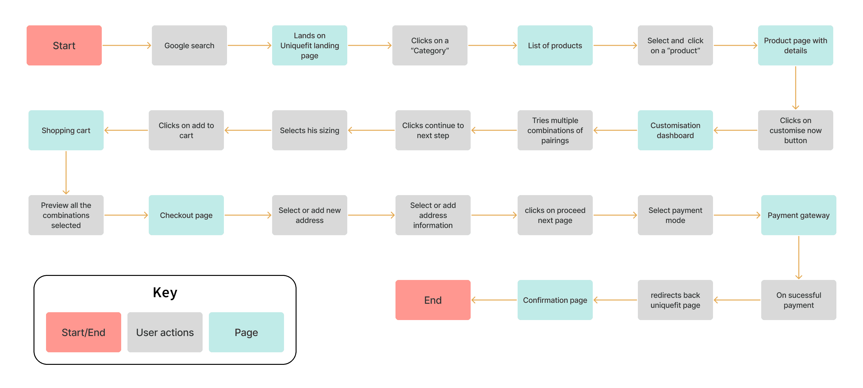 User task flow diagram