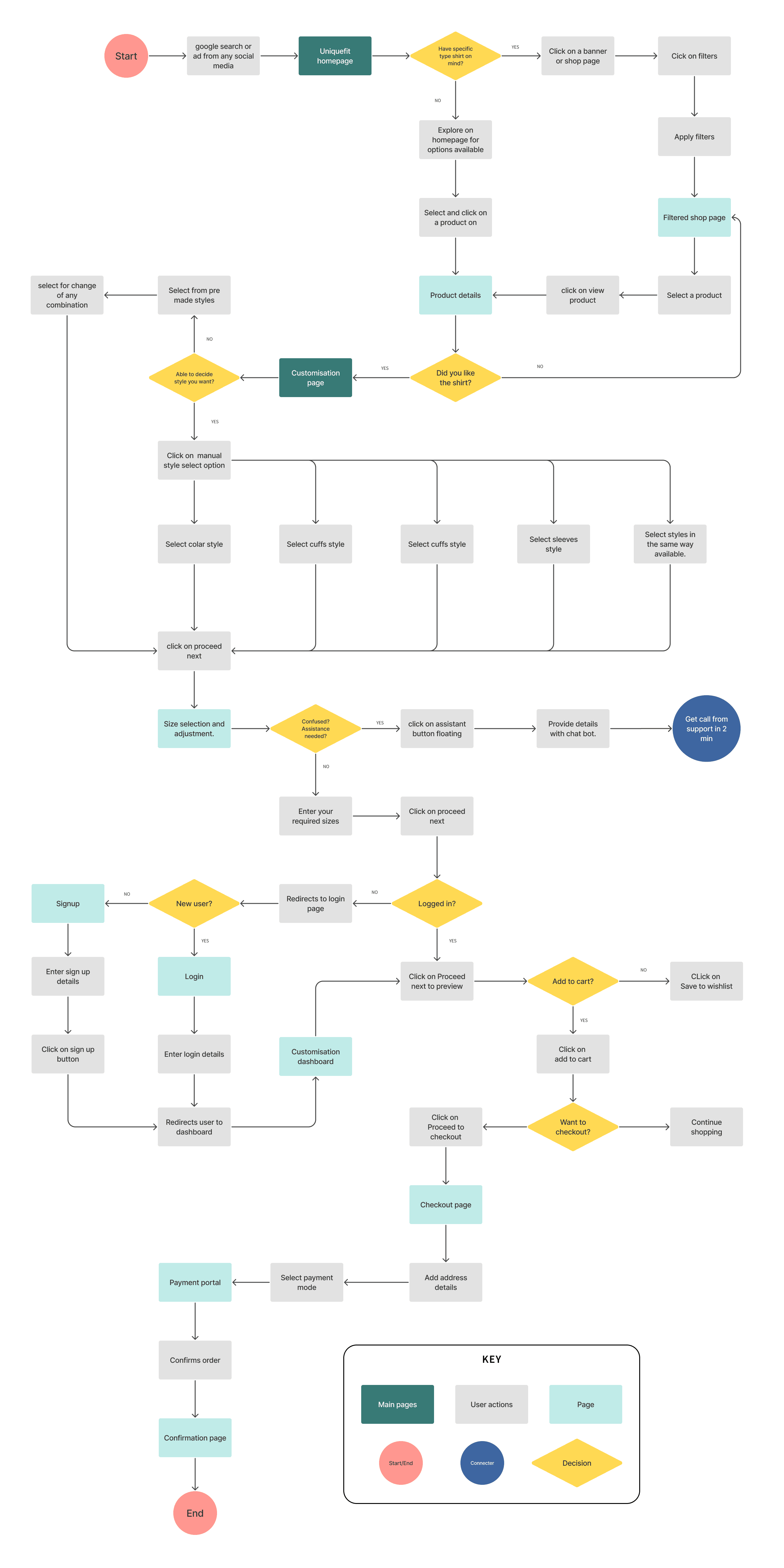 User flow diagram